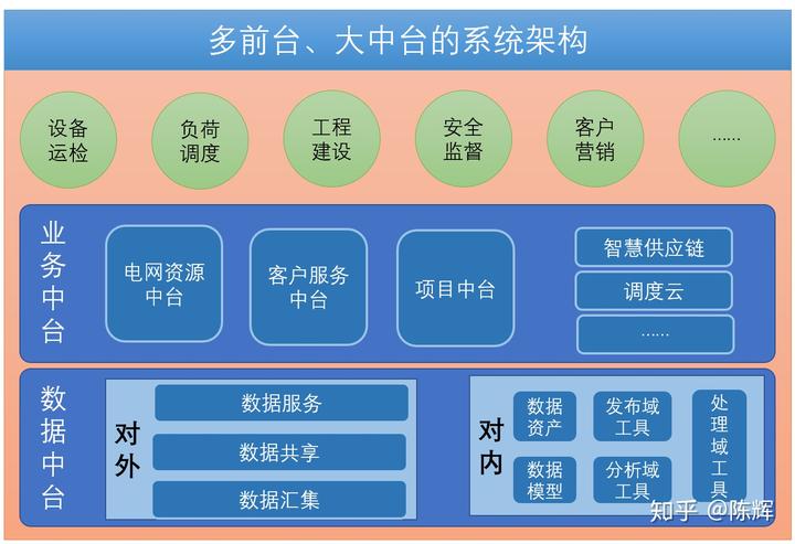 國網信息化漫談（八） 中臺架構下的信息安全設備銷售新范式
